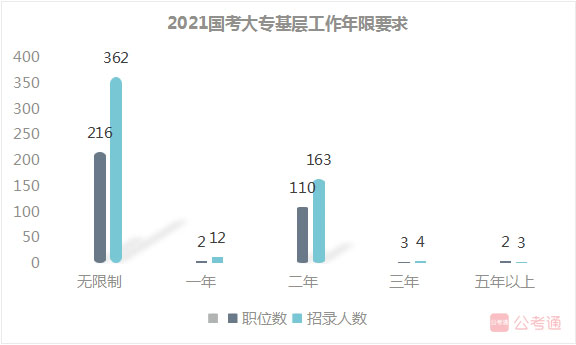 2021国考职位表解读：各学历招录特点