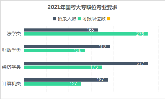 2021国考职位表解读：各学历招录特点