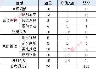 山东省考行测五大模块考点和分值分布！