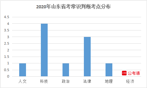 山东省考行测五大模块考点和分值分布！