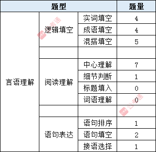 山东省考行测五大模块考点和分值分布！