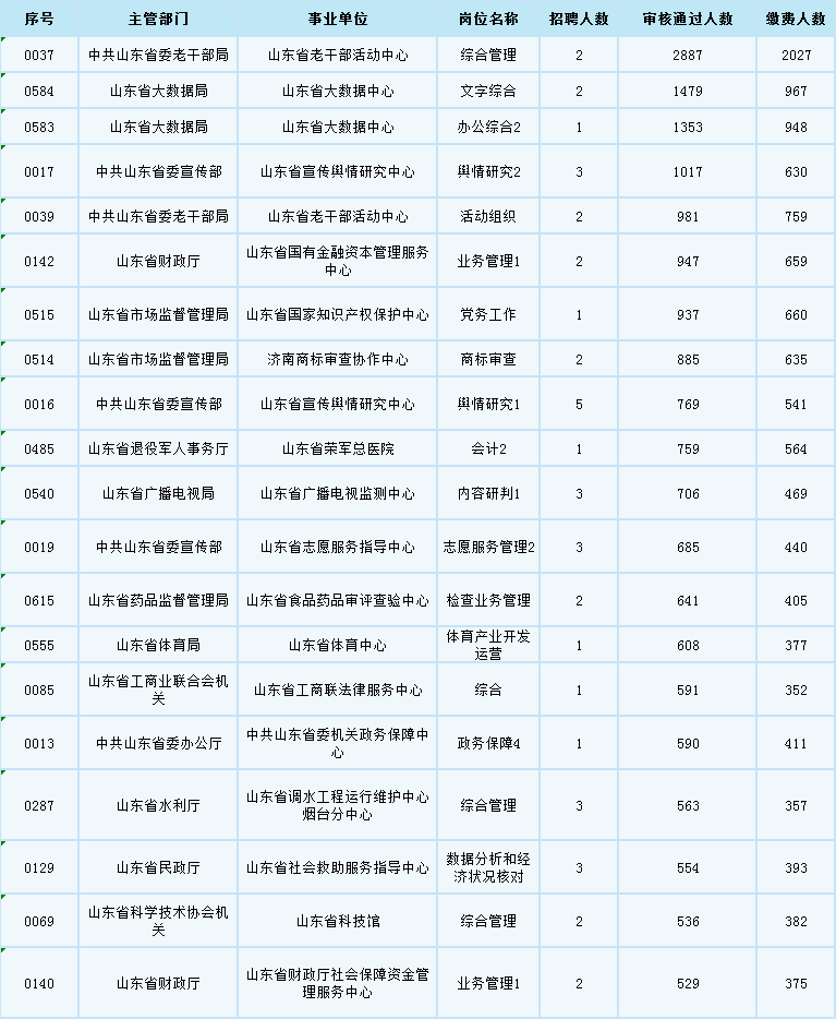 2021年山东省属事业单位报名数据（截至4月26日16时）