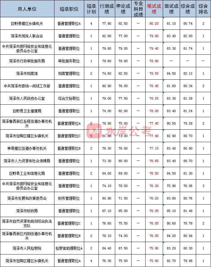 山东省考，菏泽笔面要考多少分能上岸？