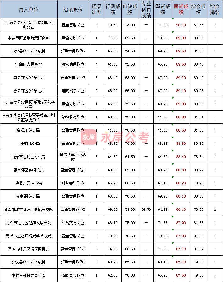 山东省考，菏泽笔面要考多少分能上岸？