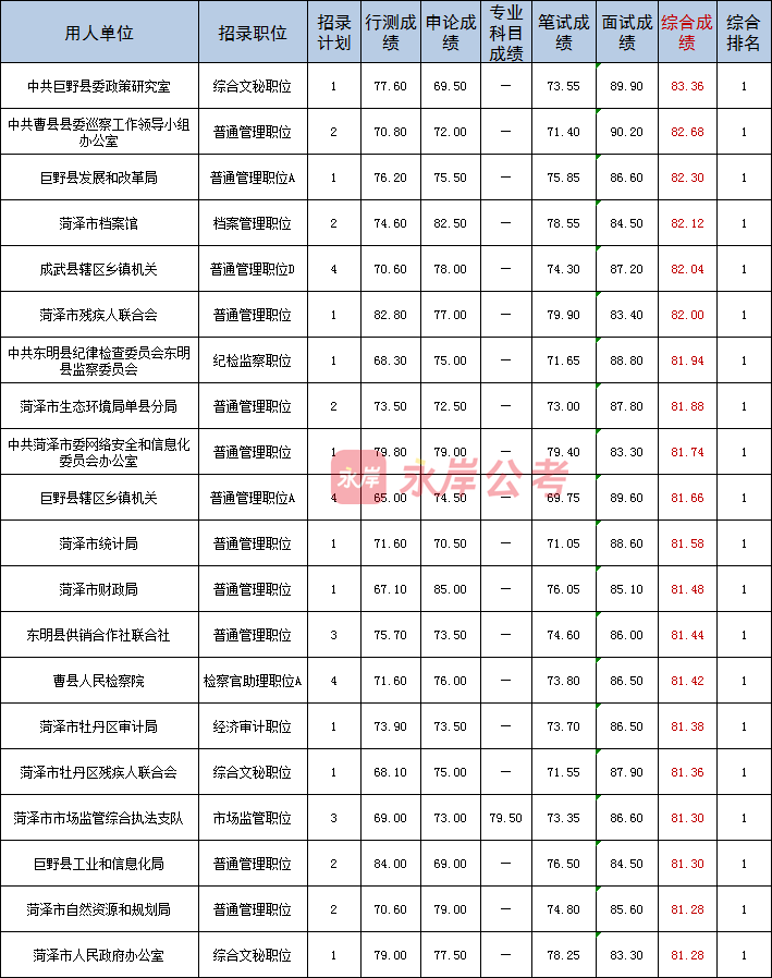 山东省考，菏泽笔面要考多少分能上岸？